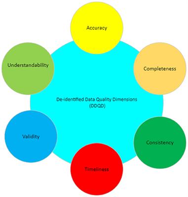 Improving Data Quality in Clinical Research Informatics Tools